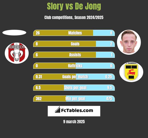 Slory vs De Jong h2h player stats