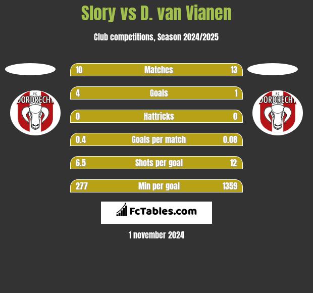 Slory vs D. van Vianen h2h player stats