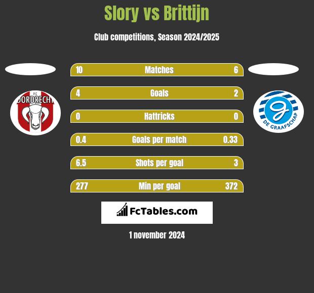 Slory vs Brittijn h2h player stats