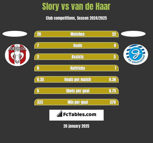 Slory vs van de Haar h2h player stats