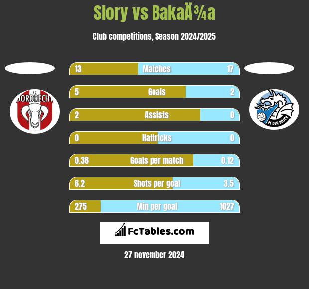 Slory vs BakaÄ¾a h2h player stats