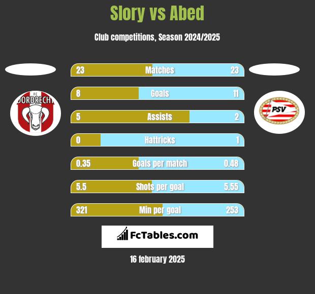 Slory vs Abed h2h player stats