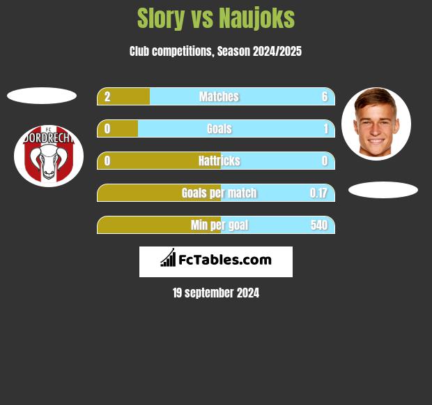 Slory vs Naujoks h2h player stats