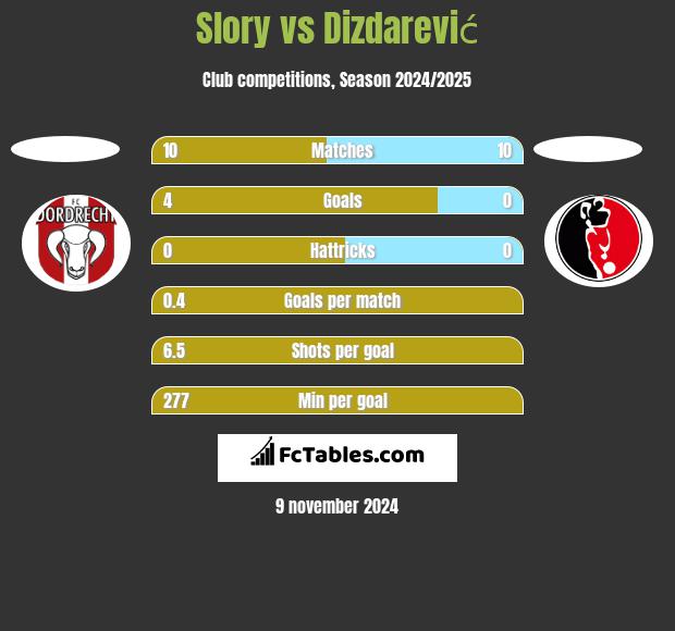 Slory vs Dizdarević h2h player stats