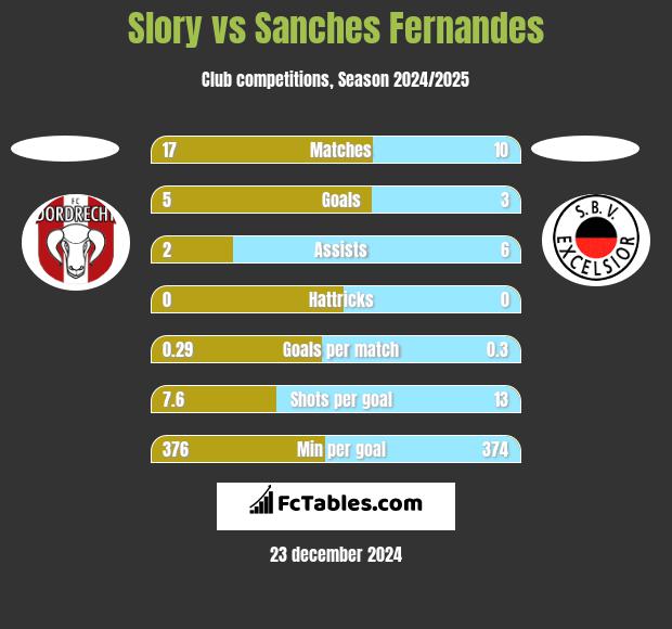 Slory vs Sanches Fernandes h2h player stats