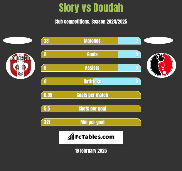 Slory vs Doudah h2h player stats