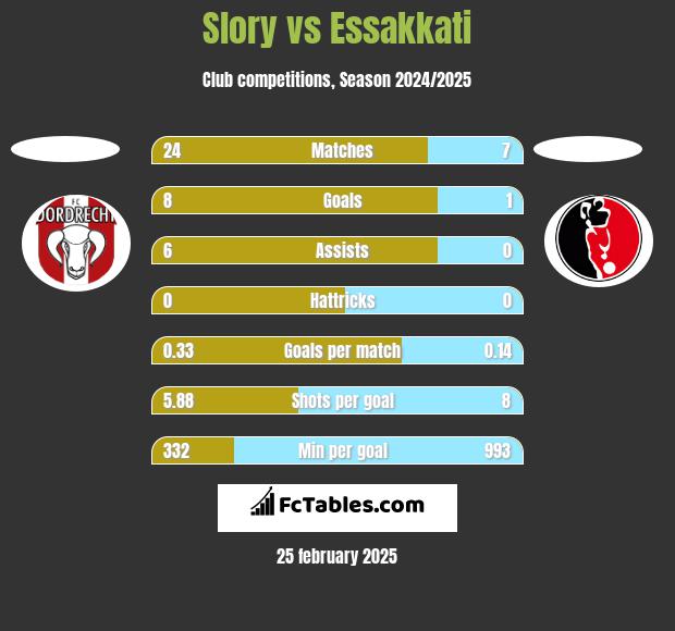 Slory vs Essakkati h2h player stats