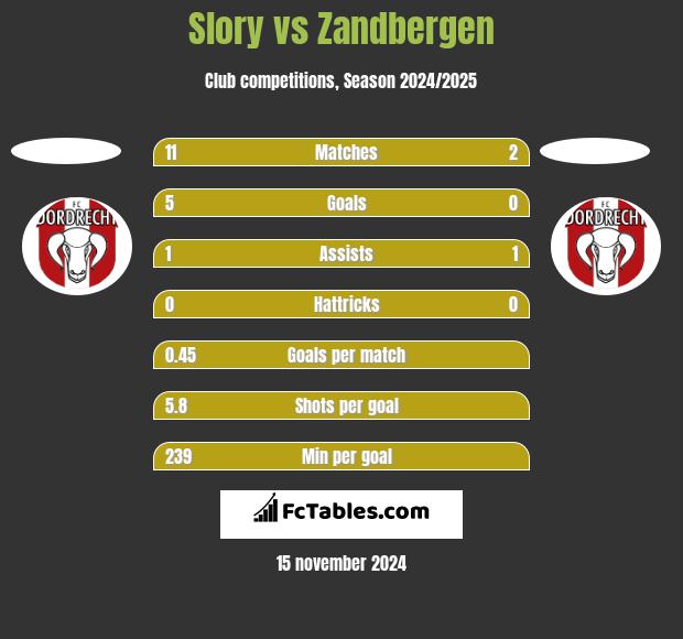 Slory vs Zandbergen h2h player stats