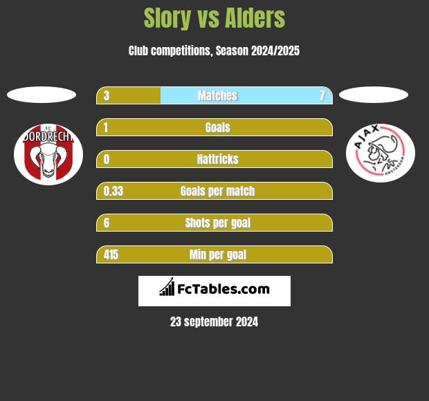 Slory vs Alders h2h player stats