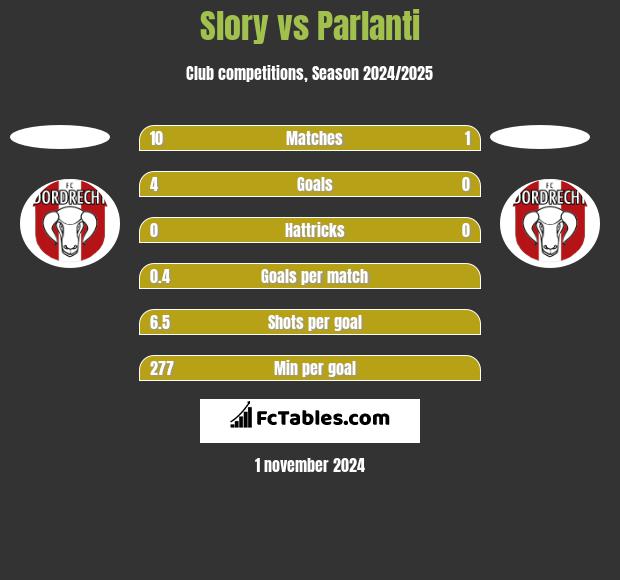 Slory vs Parlanti h2h player stats