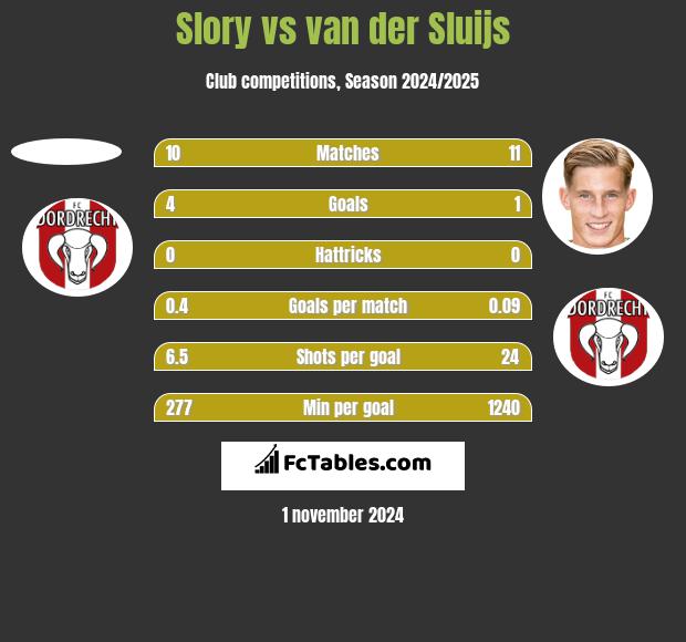 Slory vs van der Sluijs h2h player stats