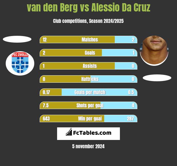 van den Berg vs Alessio Da Cruz h2h player stats