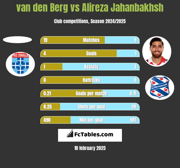 van den Berg vs Alireza Jahanbakhsh h2h player stats