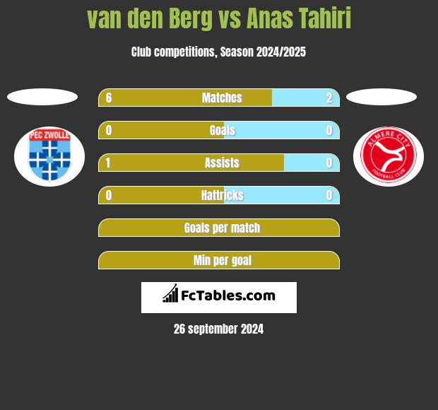 van den Berg vs Anas Tahiri h2h player stats