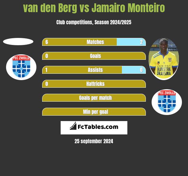 van den Berg vs Jamairo Monteiro h2h player stats