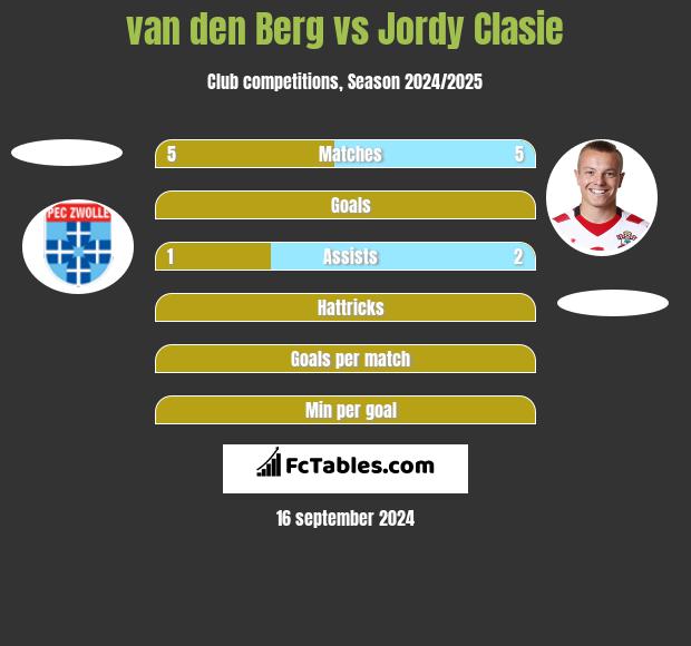 van den Berg vs Jordy Clasie h2h player stats