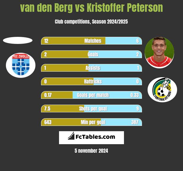 van den Berg vs Kristoffer Peterson h2h player stats