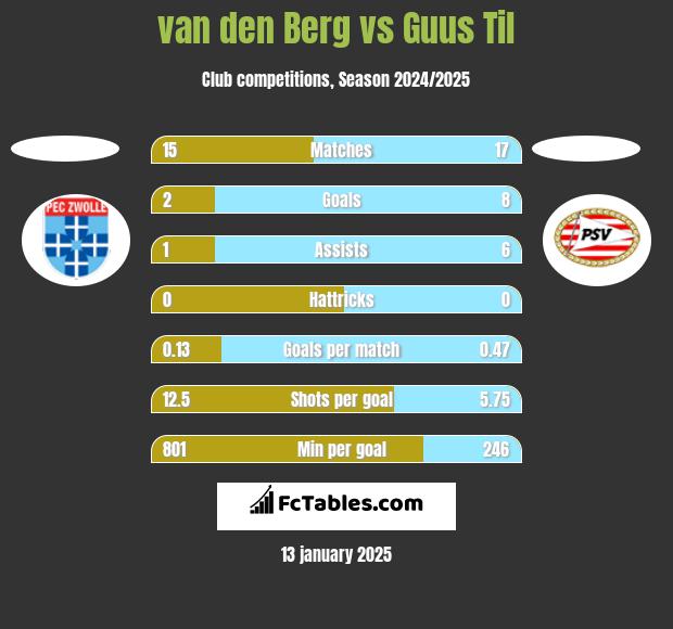 van den Berg vs Guus Til h2h player stats