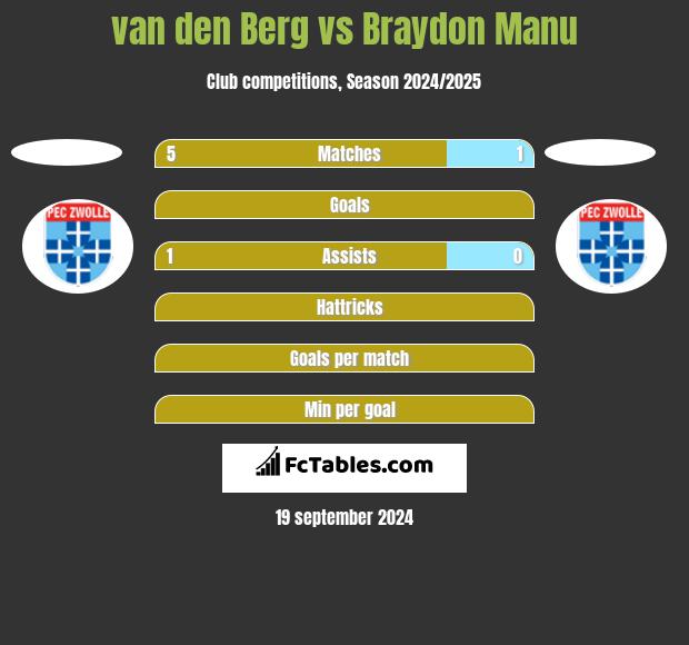 van den Berg vs Braydon Manu h2h player stats