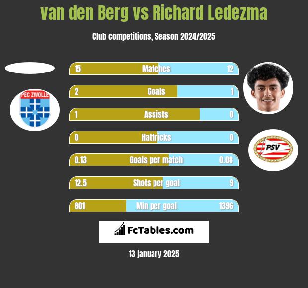 van den Berg vs Richard Ledezma h2h player stats