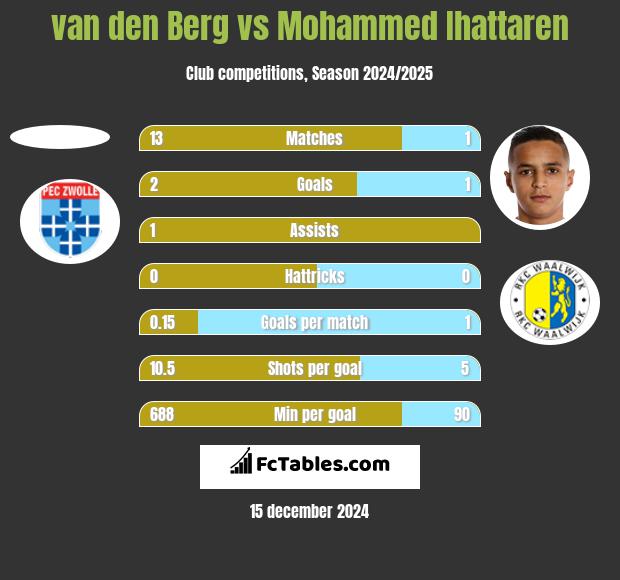 van den Berg vs Mohammed Ihattaren h2h player stats