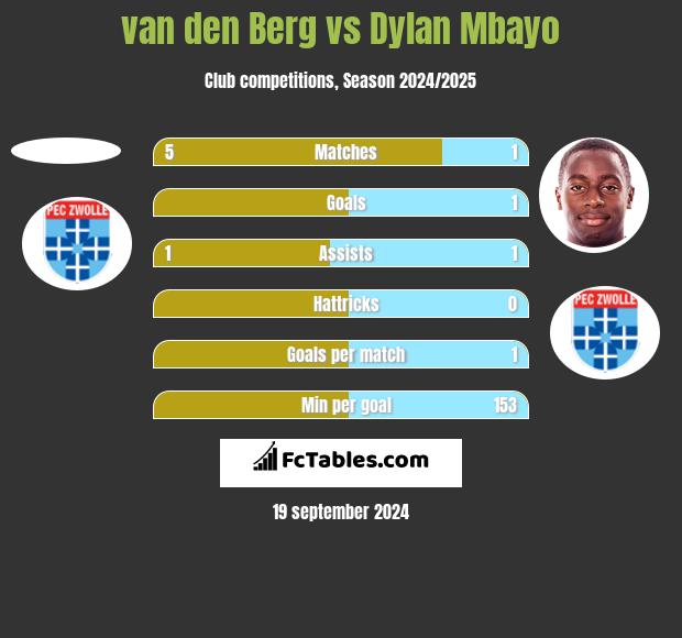 van den Berg vs Dylan Mbayo h2h player stats