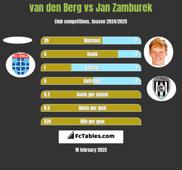 van den Berg vs Jan Zamburek h2h player stats