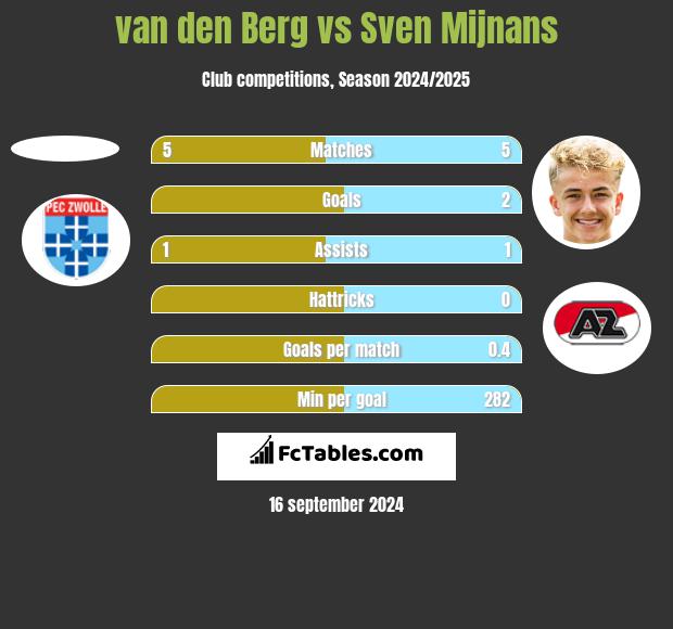 van den Berg vs Sven Mijnans h2h player stats