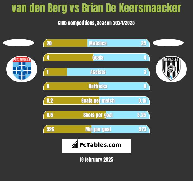 van den Berg vs Brian De Keersmaecker h2h player stats