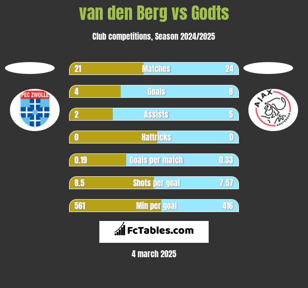 van den Berg vs Godts h2h player stats