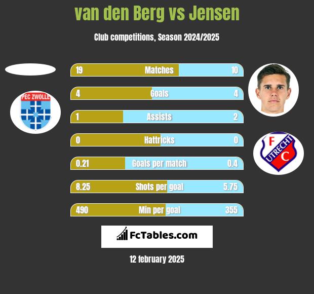 van den Berg vs Jensen h2h player stats