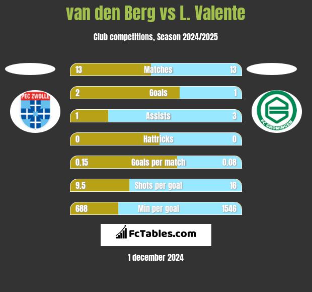 van den Berg vs L. Valente h2h player stats