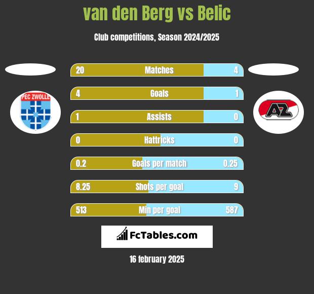 van den Berg vs Belic h2h player stats