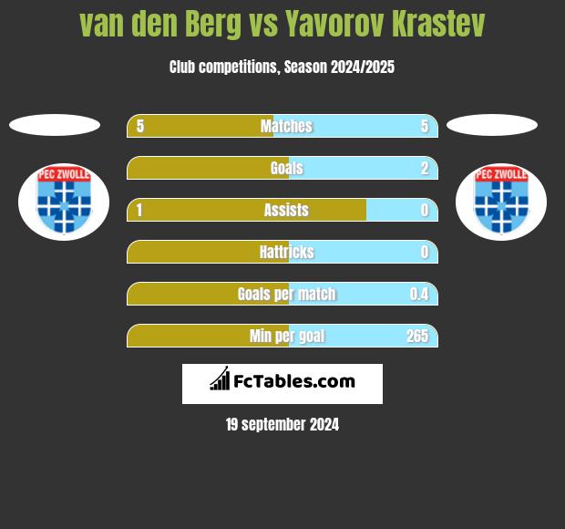 van den Berg vs Yavorov Krastev h2h player stats