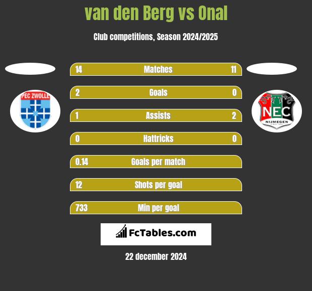 van den Berg vs Onal h2h player stats