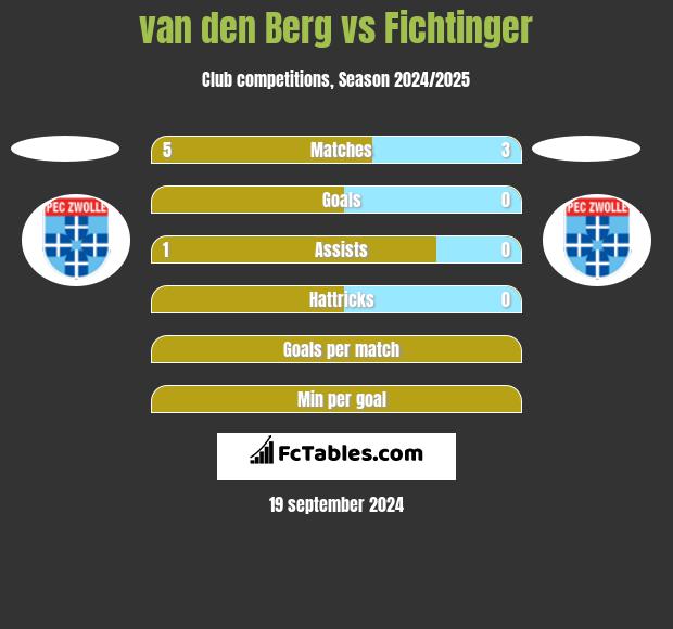 van den Berg vs Fichtinger h2h player stats