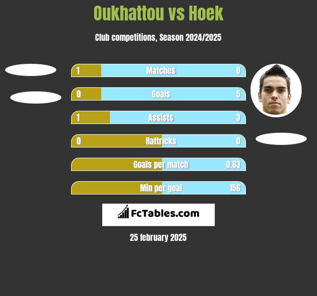 Oukhattou vs Hoek h2h player stats