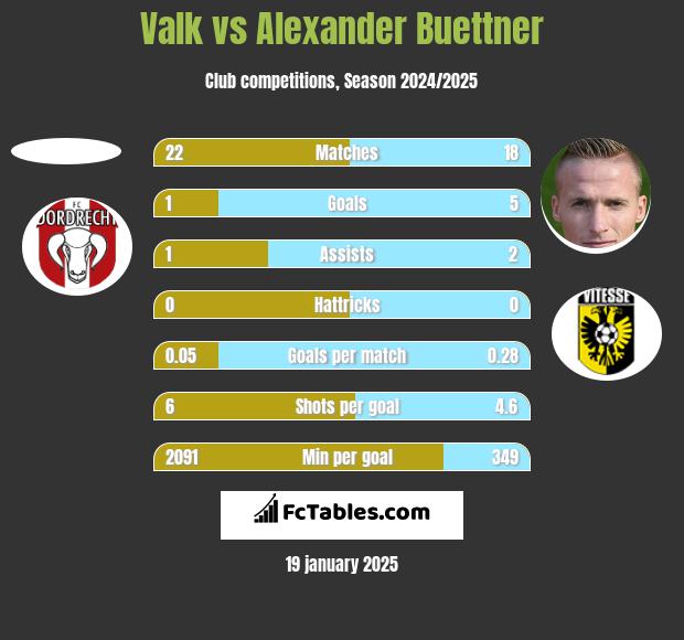 Valk vs Alexander Buettner h2h player stats