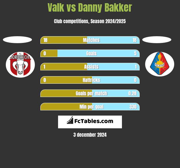 Valk vs Danny Bakker h2h player stats