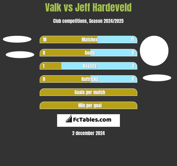 Valk vs Jeff Hardeveld h2h player stats