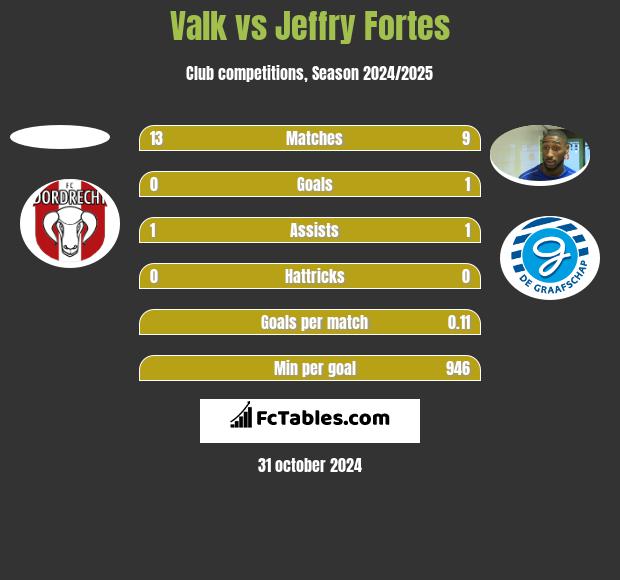 Valk vs Jeffry Fortes h2h player stats