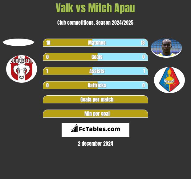 Valk vs Mitch Apau h2h player stats