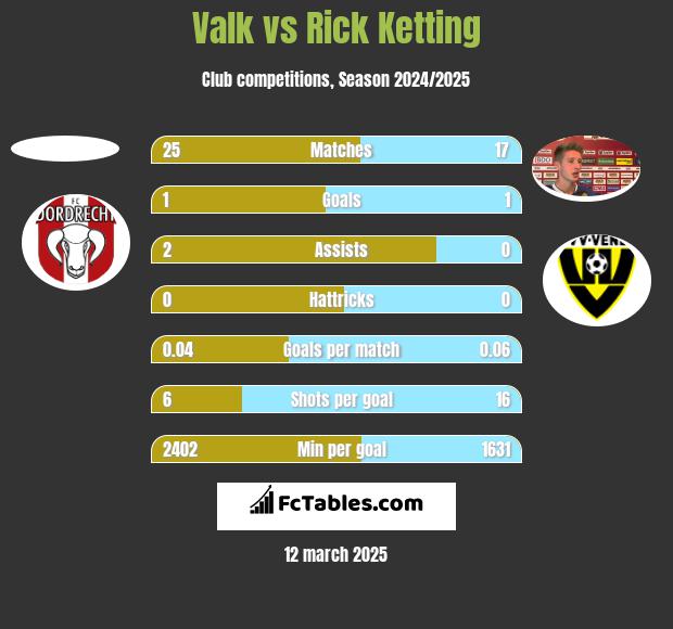 Valk vs Rick Ketting h2h player stats