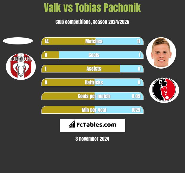 Valk vs Tobias Pachonik h2h player stats