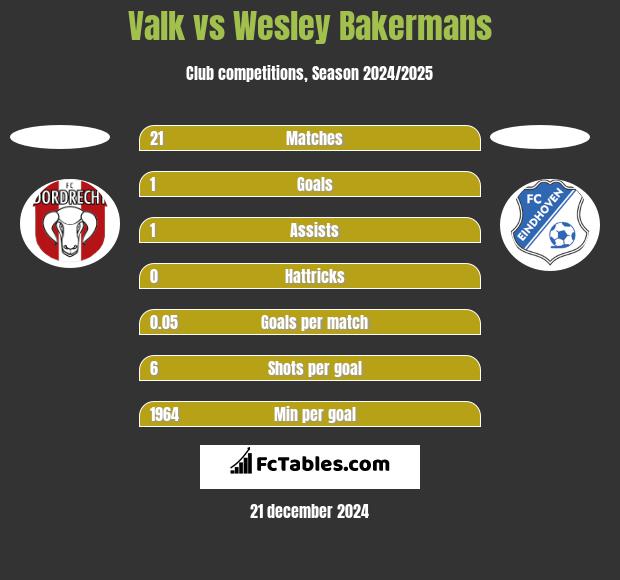 Valk vs Wesley Bakermans h2h player stats