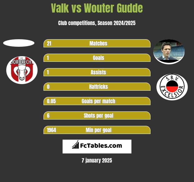 Valk vs Wouter Gudde h2h player stats