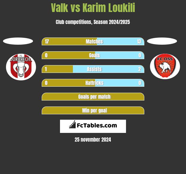 Valk vs Karim Loukili h2h player stats