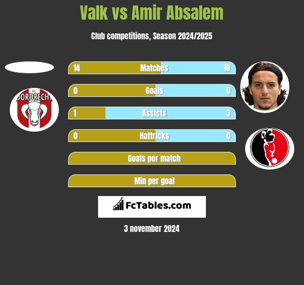 Valk vs Amir Absalem h2h player stats