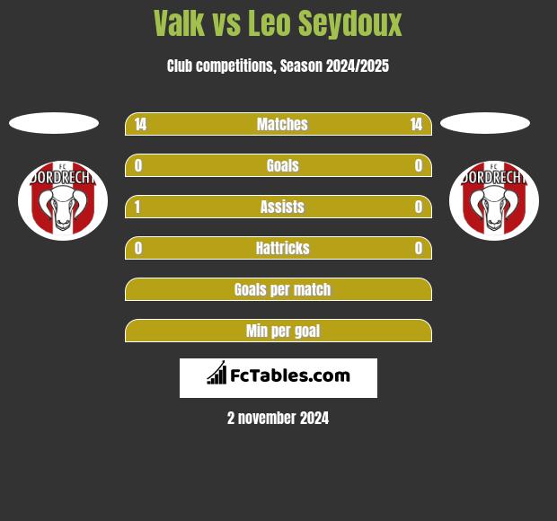 Valk vs Leo Seydoux h2h player stats