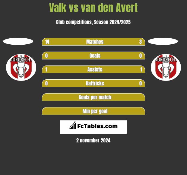 Valk vs van den Avert h2h player stats